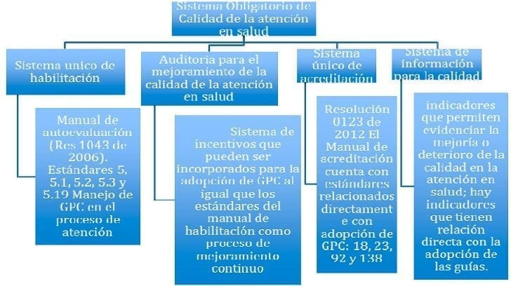 Sistema Obligatorio de Calidad de la Atención en Salud