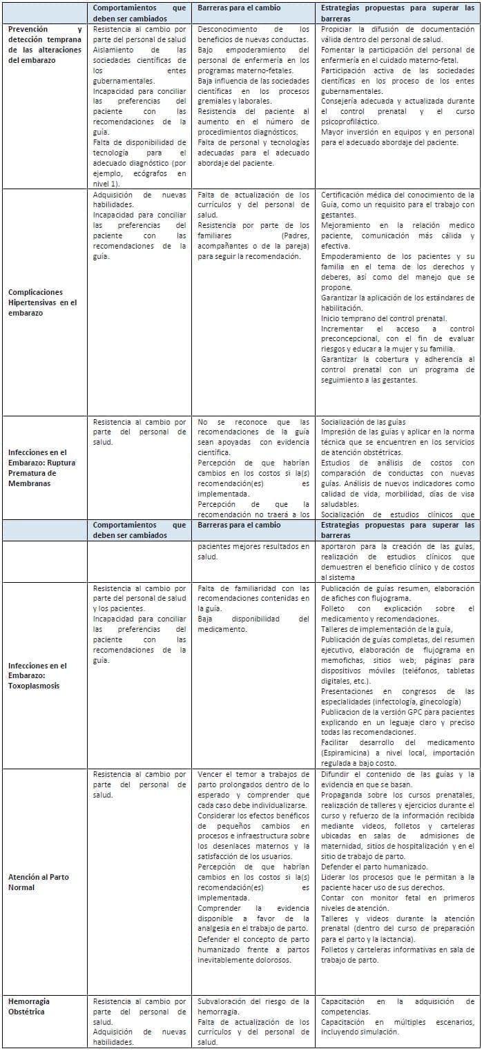 Identificación de comportamientos modificables