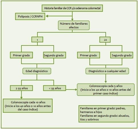Familiares de cáncer de colon y recto