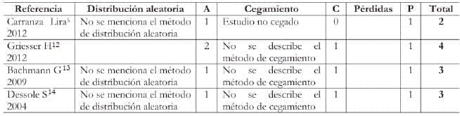 valuación de la calidad metodológica de los ECA