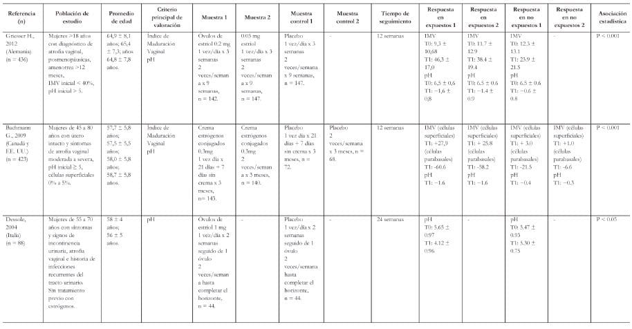 Resultados y principales características de los ECA