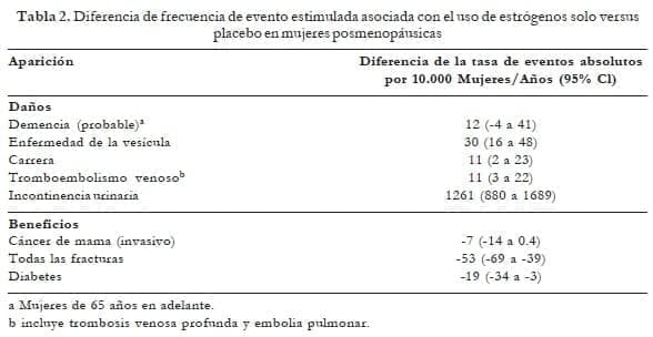 Uso de estrógenos solo versus placebo en mujeres posmenopáusicas