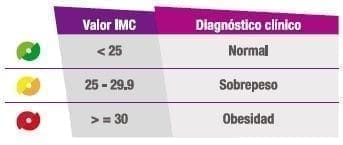 Valores de índice de masa corporal (IMC)