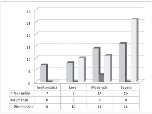 Cambios en la intensidad de los síntomas en el primer control