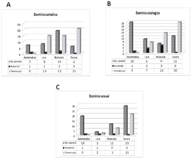 Cambios en la intensidad de los síntomas en el segundo control