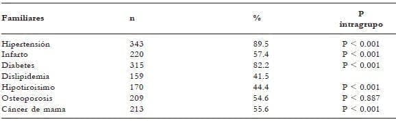 Riesgo Cardiovascular, Antecedentes familiares