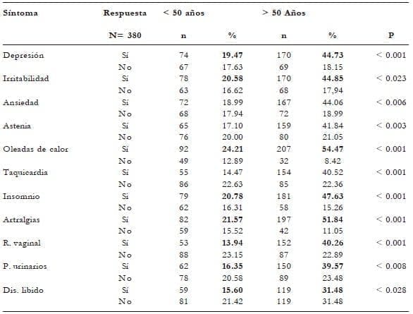 Escala MRS comparativa por edad pre y posmenopausia