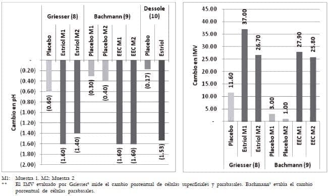 Cambios en el pH e IMV