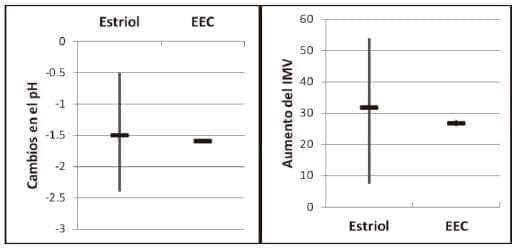 Cambios agrupados en el pH e IMV