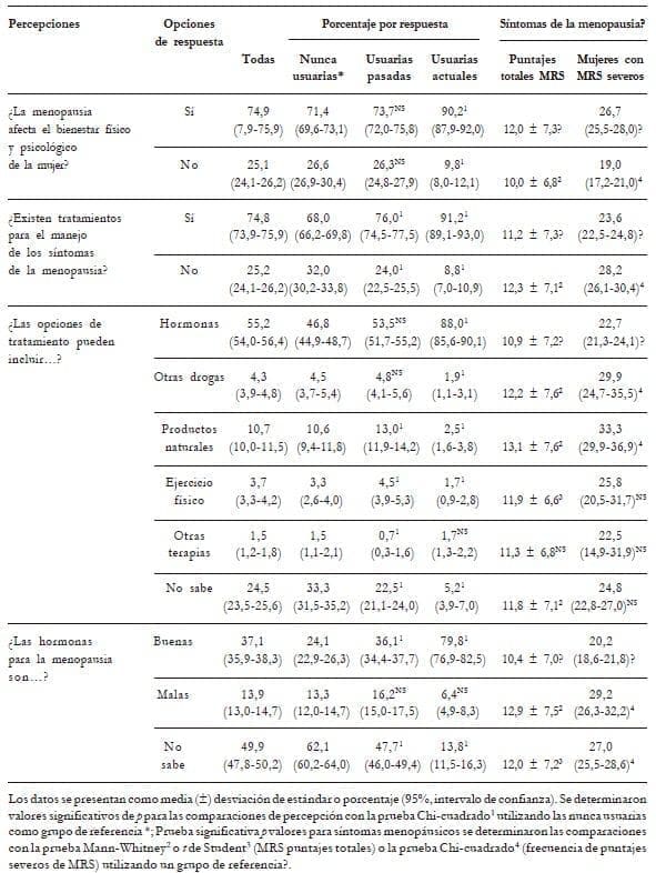 Percepciones respecto a la menopausia y sus síntomas relacionados con respecto a la TH