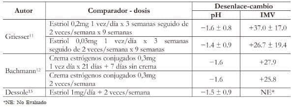 Cambios de pH e IMV de los medicamentos