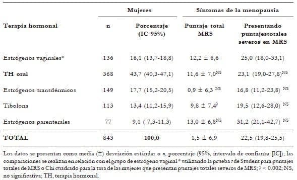 Tipos de TH utilizadas y síntomas de menopausia