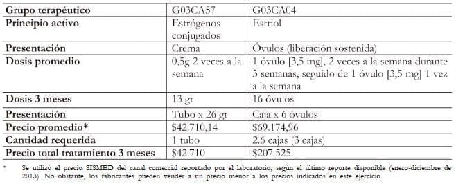 Costos unitarios y totales por grupo terapéutico