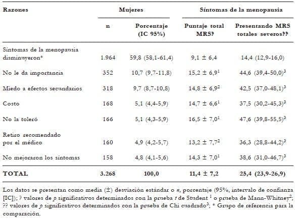 Razón para abandonar la TH
