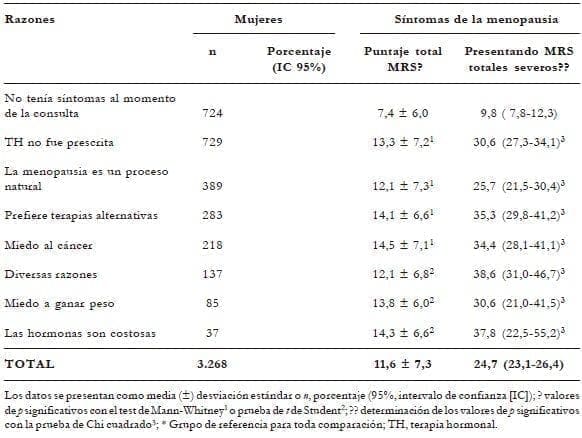 Razones para no usar la TH