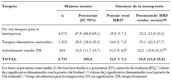 síntomas de la menopausia (intensidad y tasa de puntajes severos de MRS)
