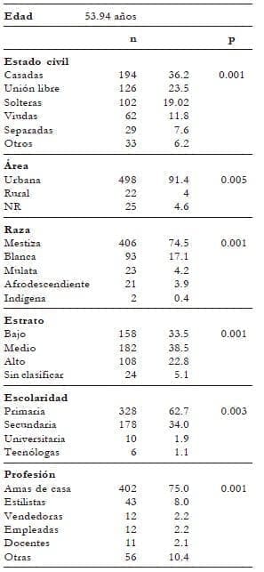 Características demográficas