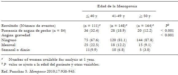 Edad de la menopausia y seguimiento a un año después de un infarto del corazón