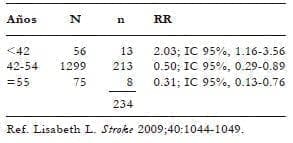Incidencia de accidente cerebrovascular en mujeres en menopausia temprana