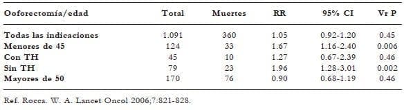 Mortalidad en mujeres con ooforectomía bilateral antes de los 40 años