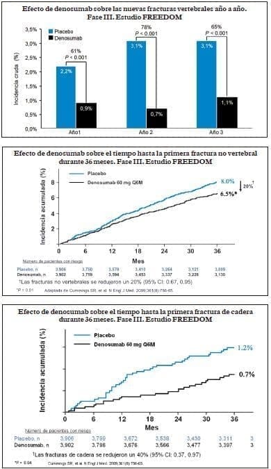 Tiempo hasta la primera fractura de cadera con DMAB