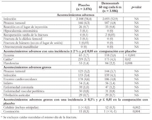Acontecimientos adversos con denosumab