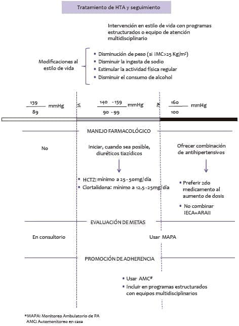 Esquema para el tratamiento y seguimiento de pacientes con HTA