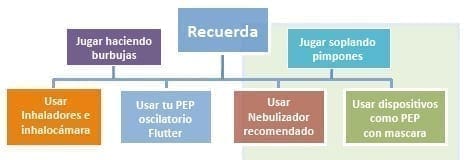 Manejar los problemas respiratorios
