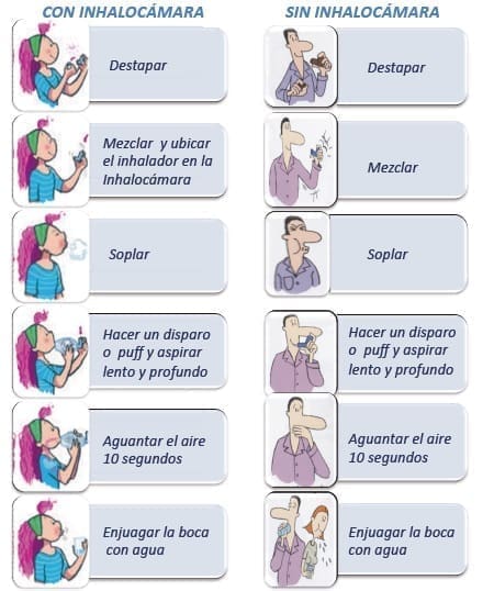Pasos para técnica inhalatoria