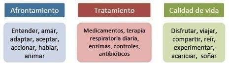 Cómo vivir con Fibrosis Quística