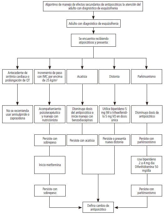 Manejo de efectos secundarios de antípsicóticos de esquizofrenia