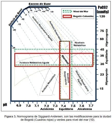 Normograma de Siggaard-Andersen