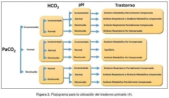 Flujograma para trastorno primario