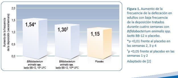 Defecación en adultos con baja frecuencia