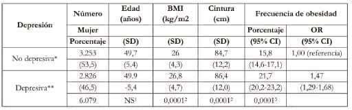 Frecuencia de la obesidad de acuerdo a la presencia de depresión