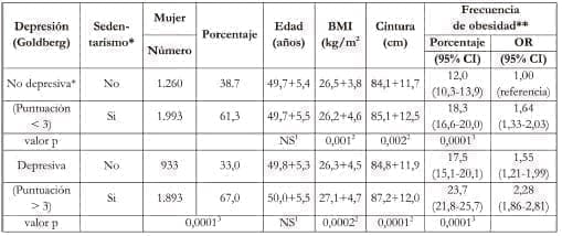 Depresión y el sedentarismo con la edad