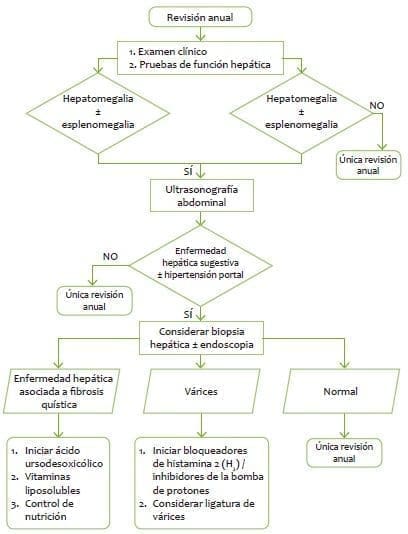 Tratamiento de la enfermedad hepática asociada a fibrosis quística