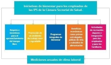 Bienestar para los empleados de las IPS Bienestar para los empleados de las IPS