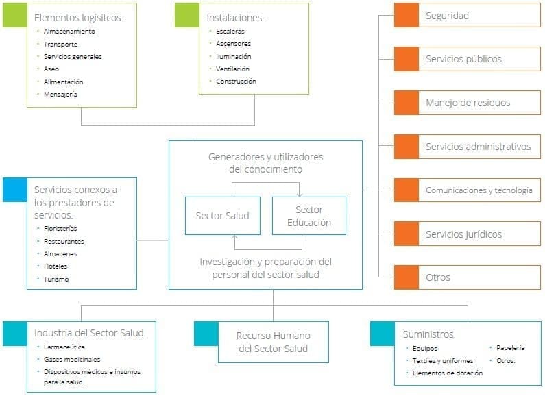 La Cadena intersectorial productiva de Salud La Cadena intersectorial productiva de Salud