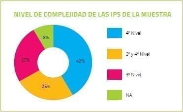 Nivel de complejidad de las IPS Nivel de complejidad de las IPS