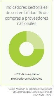 Compras a proveedores nacionales