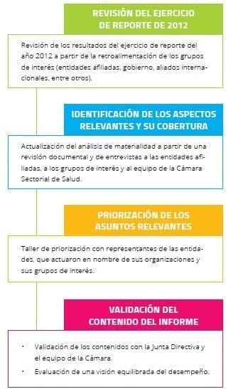 Proceso de definición del contenido del informe Proceso de definición del contenido del informe (Informe de Sostenibilidad de las IPS)