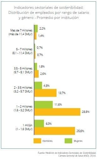 Distribución de empleados por rango de salario y género Distribución de empleados por rango de salario y género