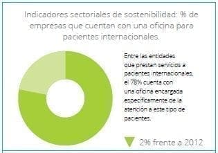 Empresas que cuentan con una oficina para pacientes internacionales Empresas que cuentan con una oficina para pacientes internacionales