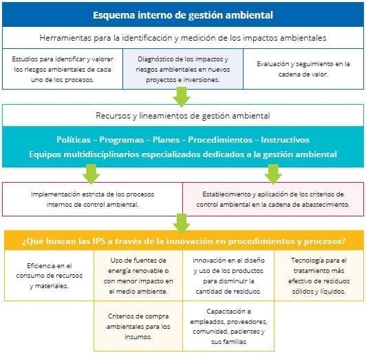 Gestionan los impactos ambientales Gestionan los impactos ambientales