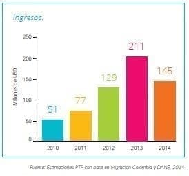 La exportación de servicios de salud, Ingresos