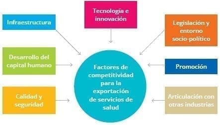 Factores de competitividad para la exportación de servicios de salud Factores de competitividad para la exportación de servicios de salud
