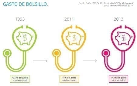 Avances hacia una salud de calidad, Gasto de bolsillo Avances hacia una salud de calidad, Gasto de bolsillo
