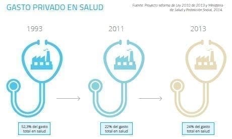 Avances hacia una salud de calidad, Gasto privado en salud Avances hacia una salud de calidad, Gasto privado en salud