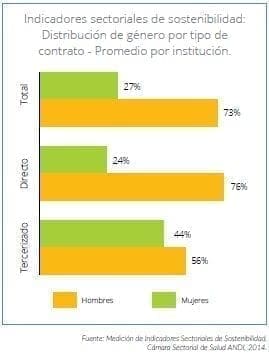 Distribución de género por tipo de contrato Distribución de género por tipo de contrato